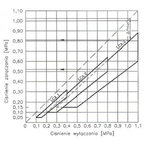 Wlaczniki-cisnieniowe - wyłącznik ciśnieniowy 2-8 bar do pompy lca-2 hydro-vacuum 