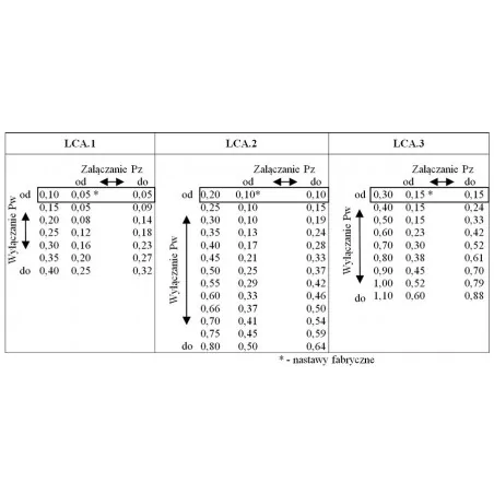 Wlaczniki-cisnieniowe - wyłącznik ciśnieniowy z zakresem ciśnień 1-4 barów lca-1 